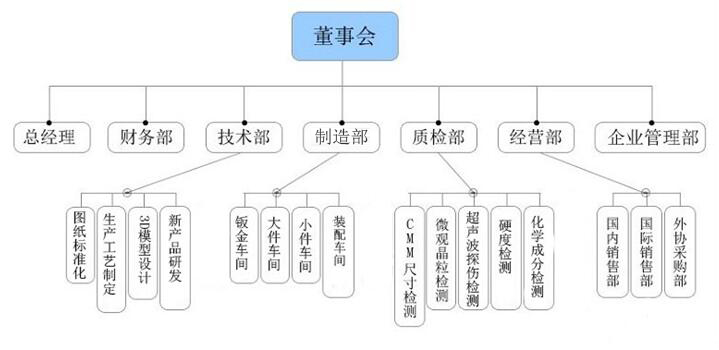 公司架構(gòu)